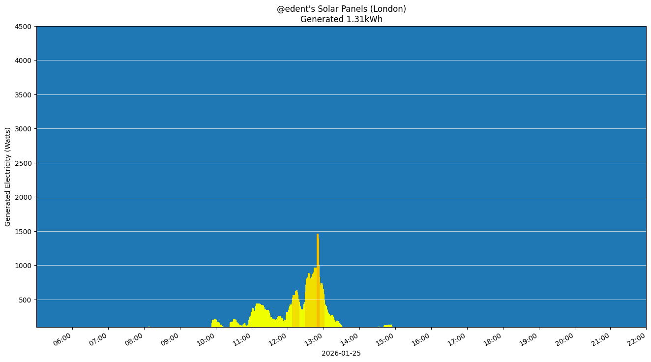 A colourful graph showing how the solar panels performed during the day.