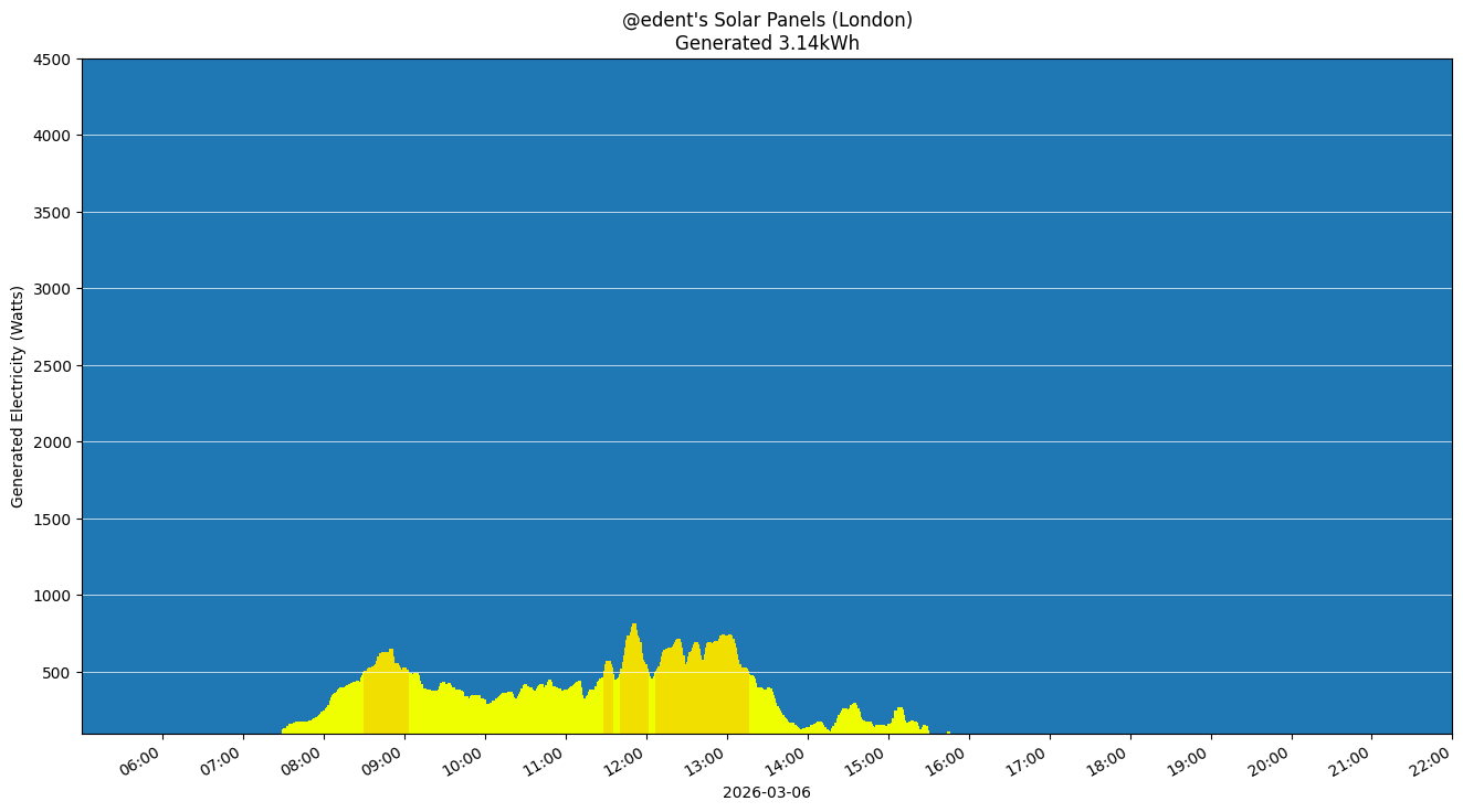 A colourful graph showing how the solar panels performed during the day.