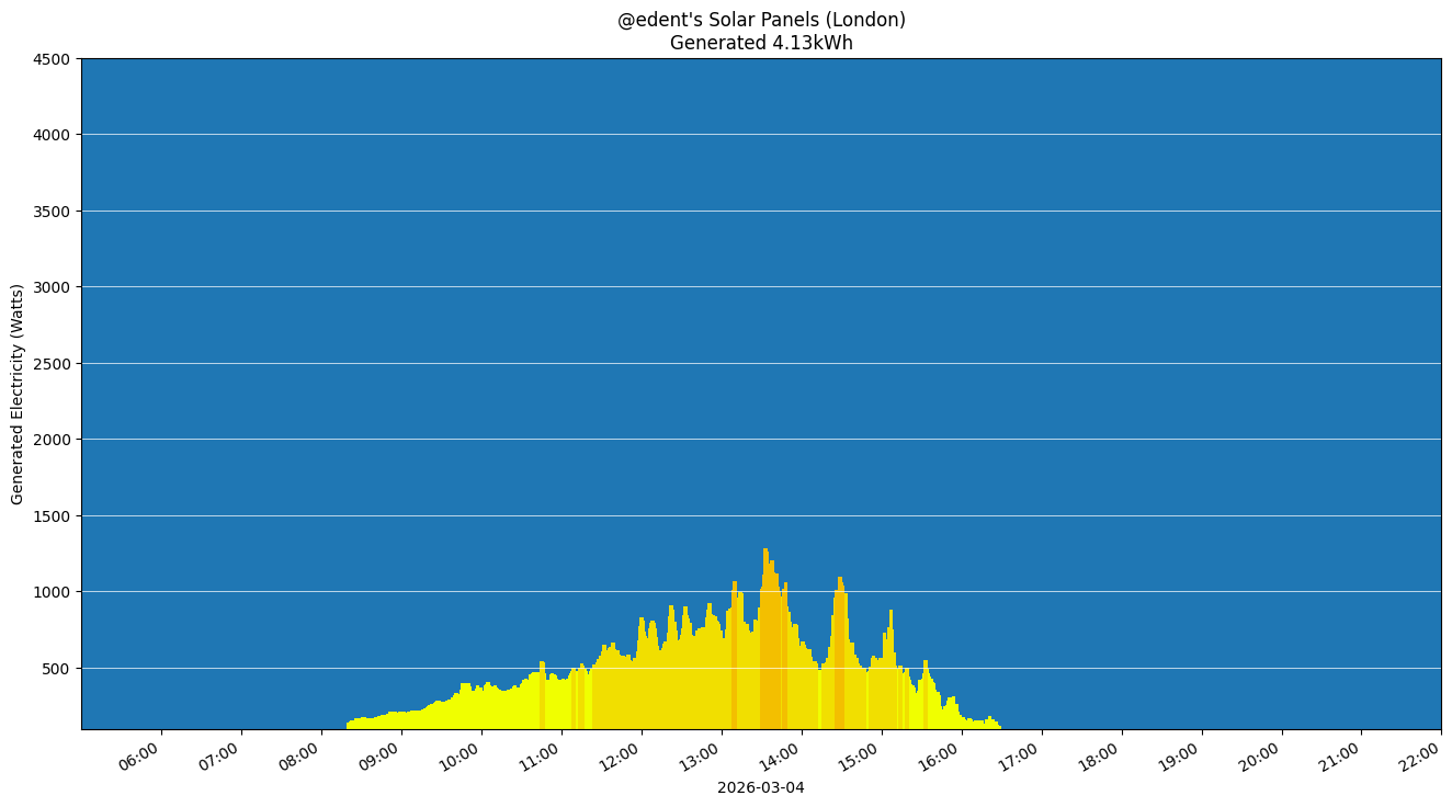 A colourful graph showing how the solar panels performed during the day.