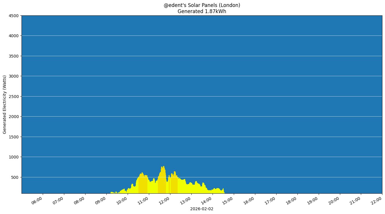 A colourful graph showing how the solar panels performed during the day.