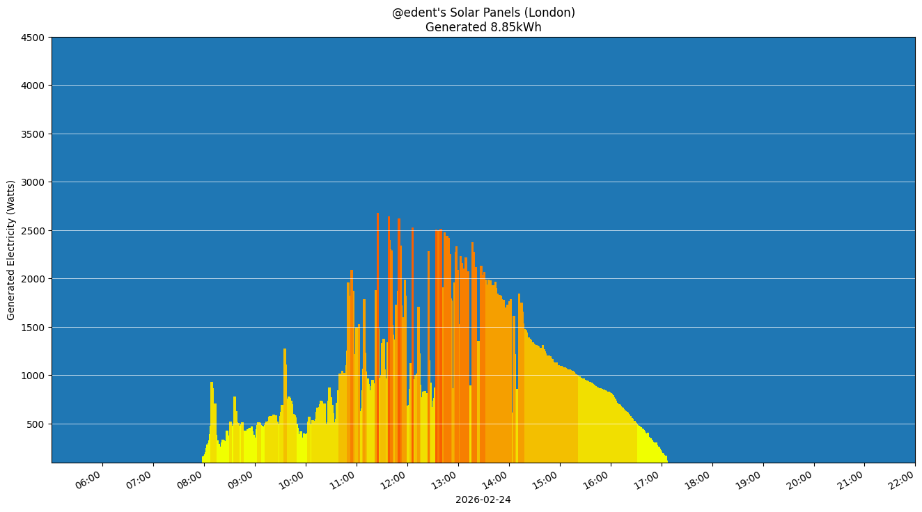 A colourful graph showing how the solar panels performed during the day.