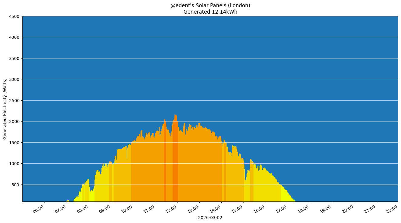 A colourful graph showing how the solar panels performed during the day.
