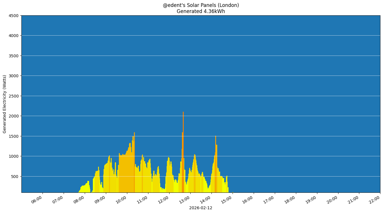 A colourful graph showing how the solar panels performed during the day.