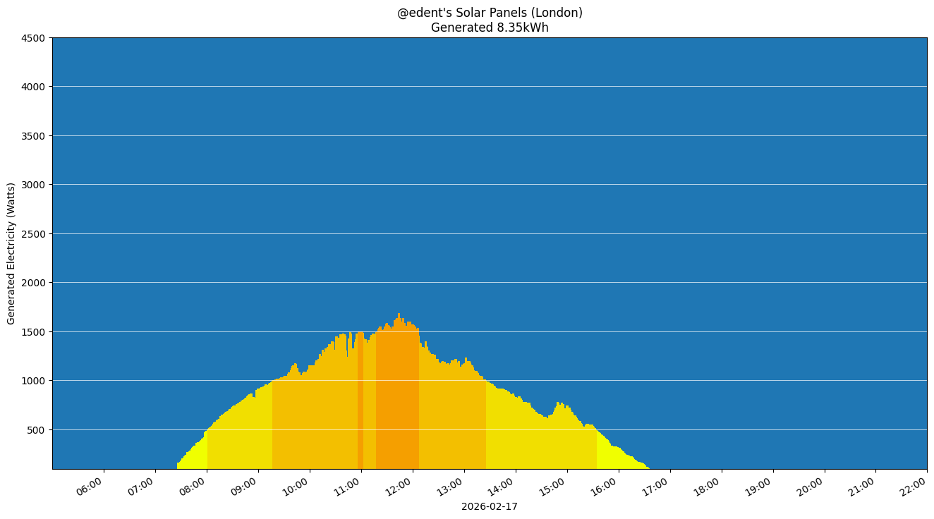 A colourful graph showing how the solar panels performed during the day.