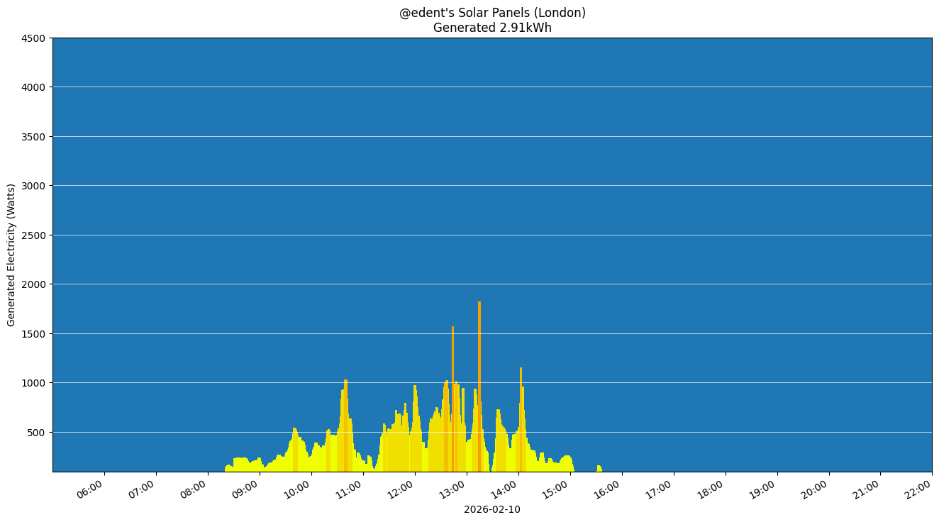 A colourful graph showing how the solar panels performed during the day.
