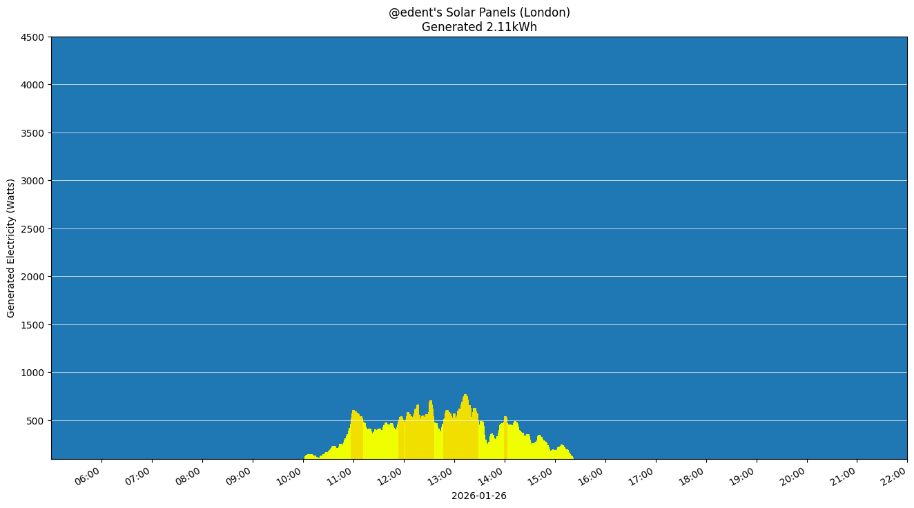 A colourful graph showing how the solar panels performed during the day.