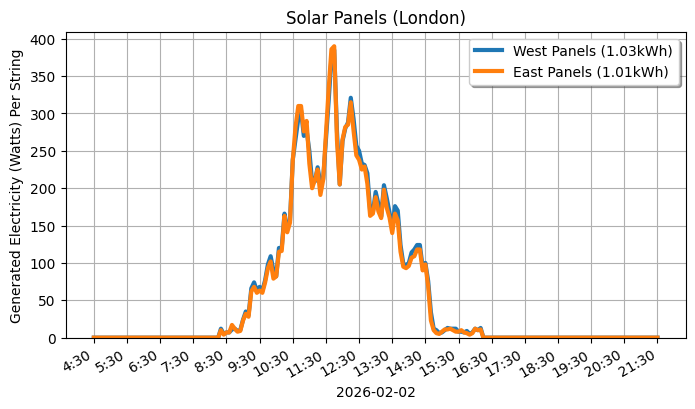 A line graph showing how both sets of panels performed.