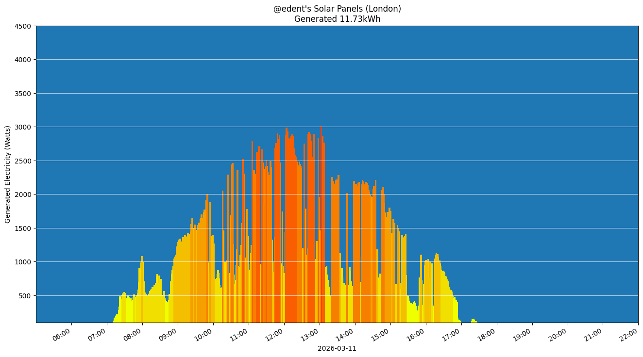 A colourful graph showing how the solar panels performed during the day.