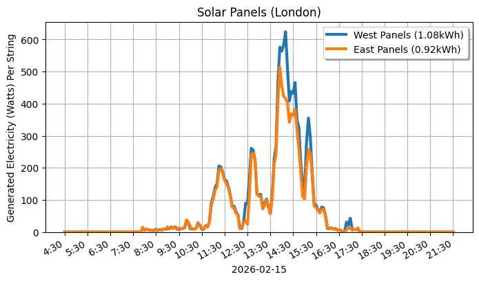 A line graph showing how both sets of panels performed.