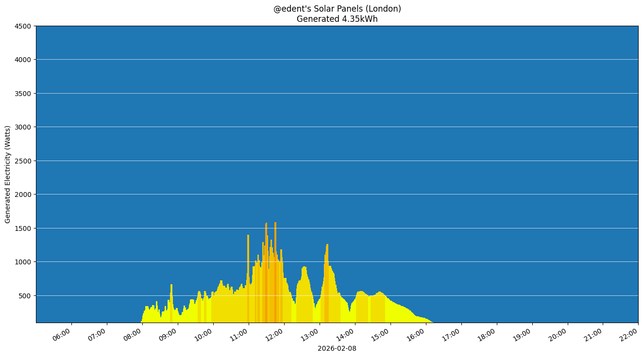 A colourful graph showing how the solar panels performed during the day.