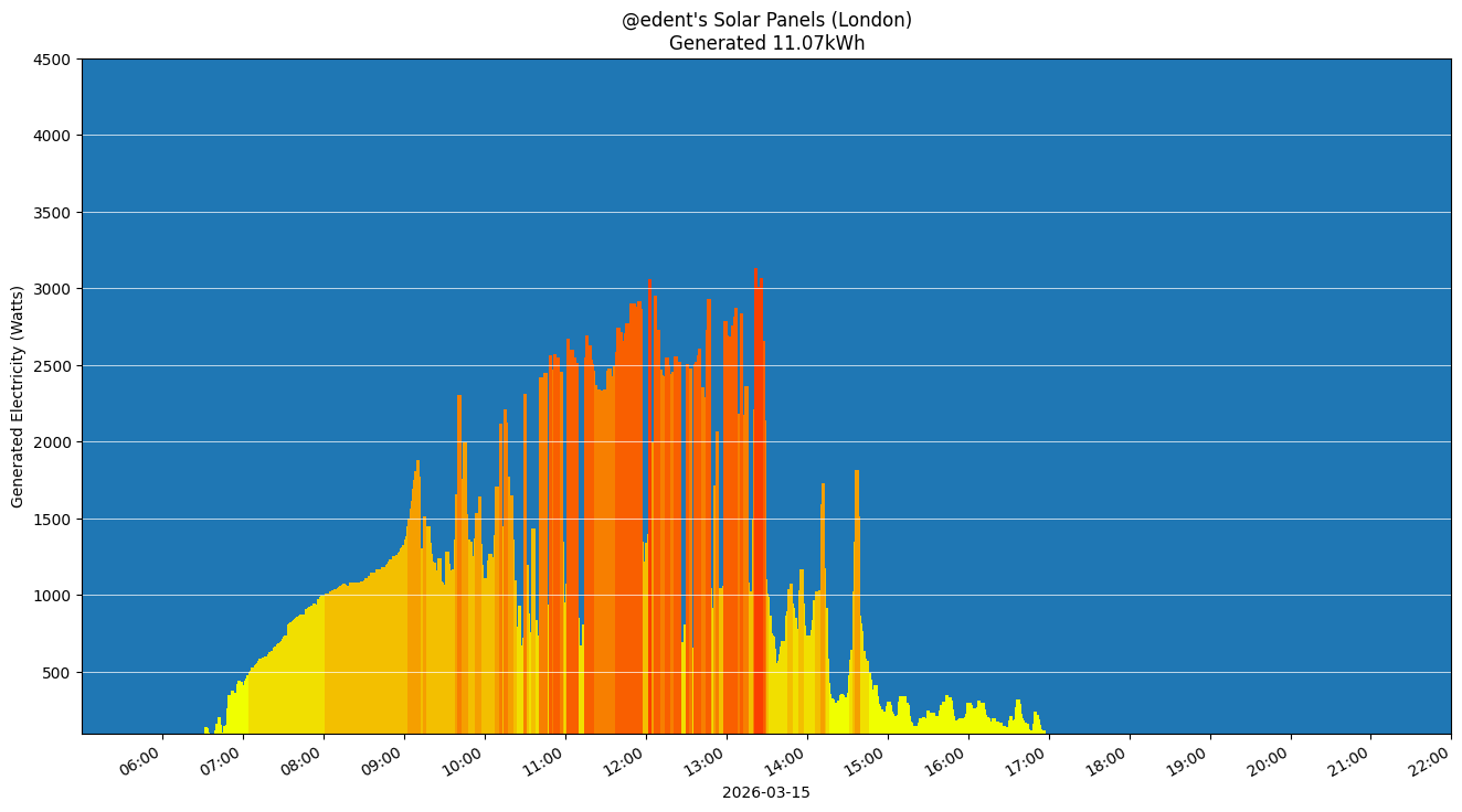 A colourful graph showing how the solar panels performed during the day.