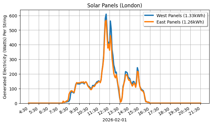 A line graph showing how both sets of panels performed.