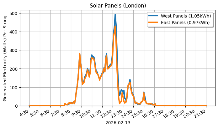 A line graph showing how both sets of panels performed.