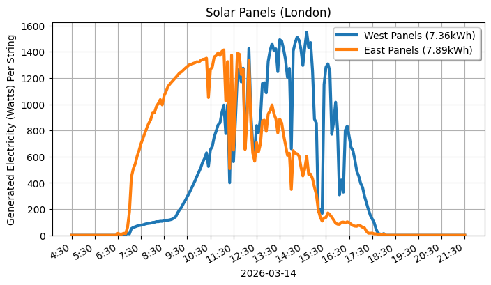A line graph showing how both sets of panels performed.