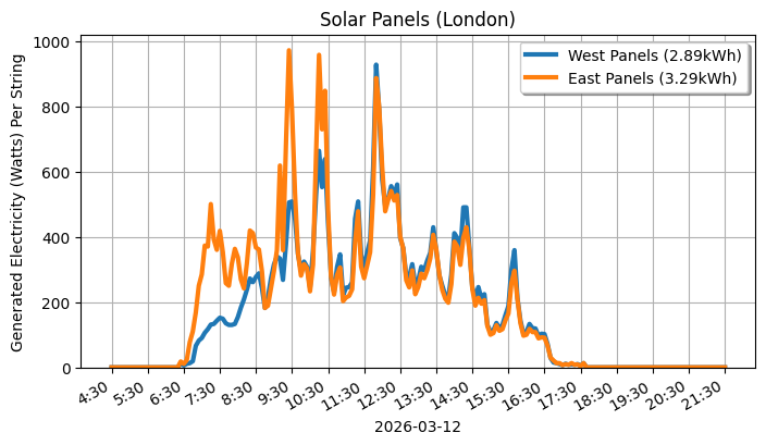 A line graph showing how both sets of panels performed.