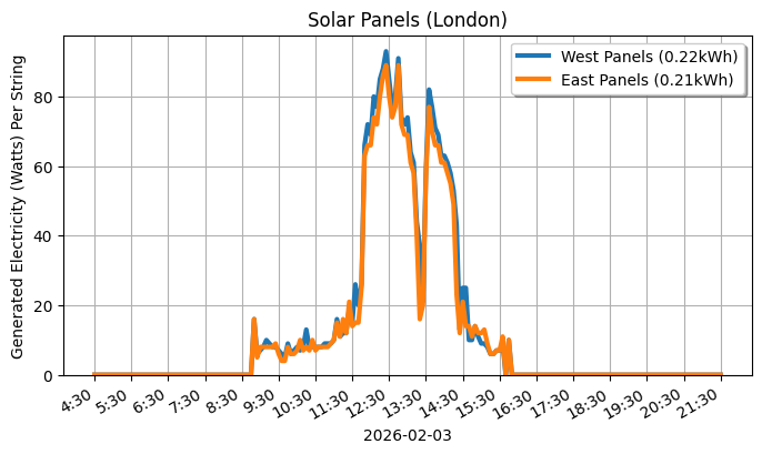 A line graph showing how both sets of panels performed.