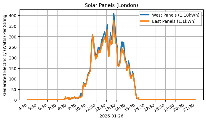 A line graph showing how both sets of panels performed.