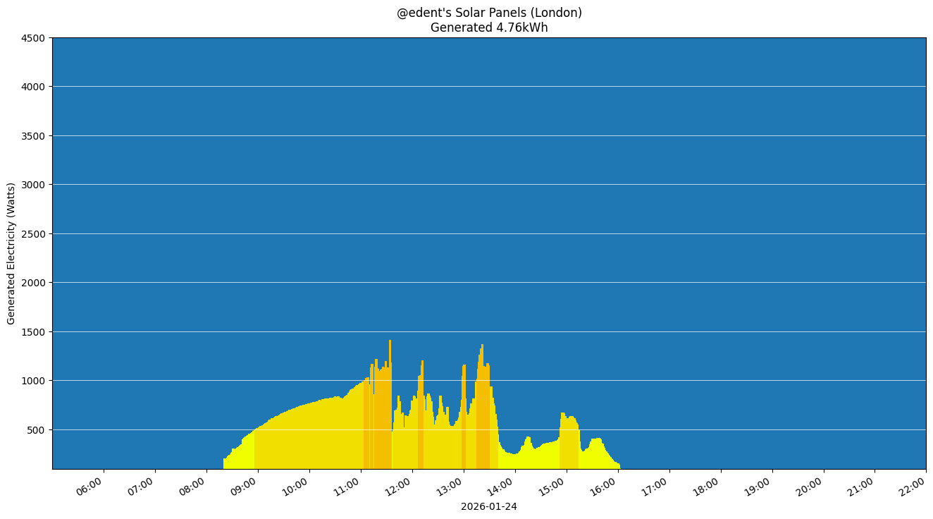 A colourful graph showing how the solar panels performed during the day.