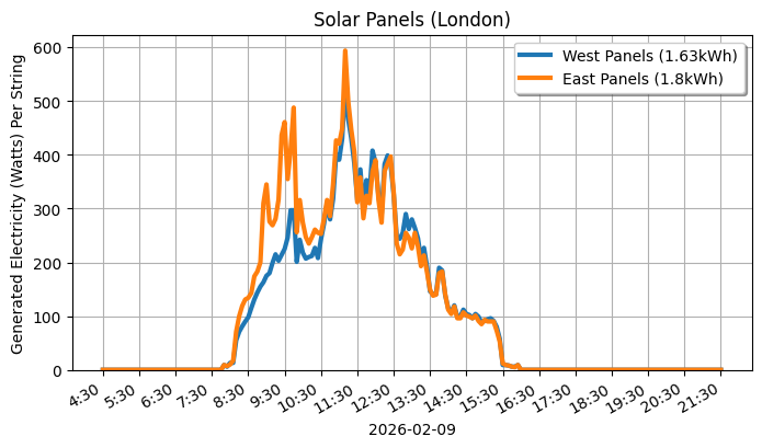 A line graph showing how both sets of panels performed.