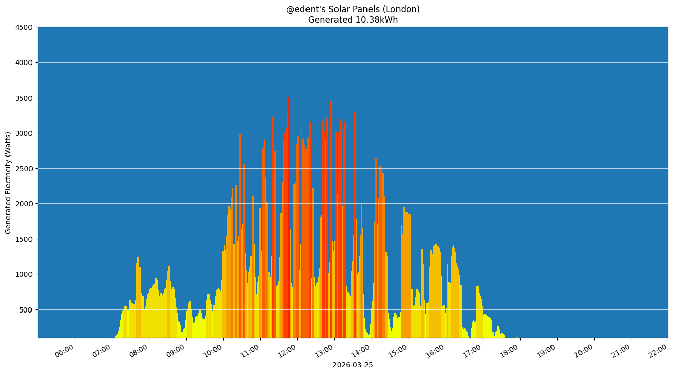 A colourful graph showing how the solar panels performed during the day.