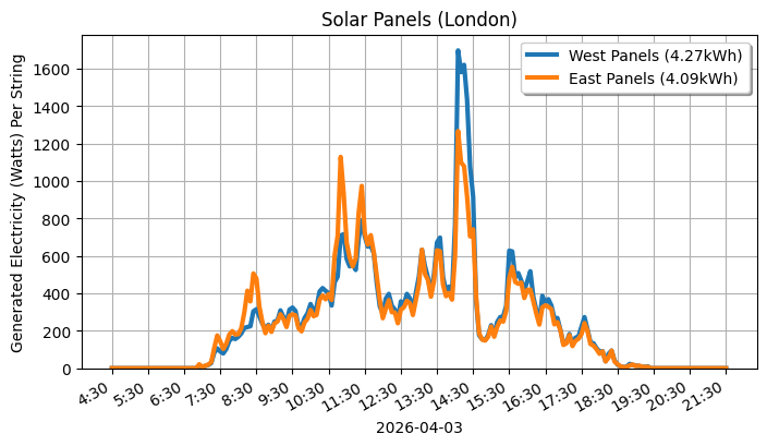 A line graph showing how both sets of panels performed.