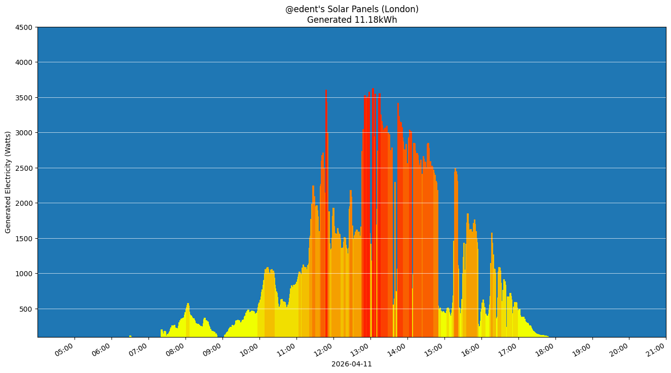 A colourful graph showing how the solar panels performed during the day.