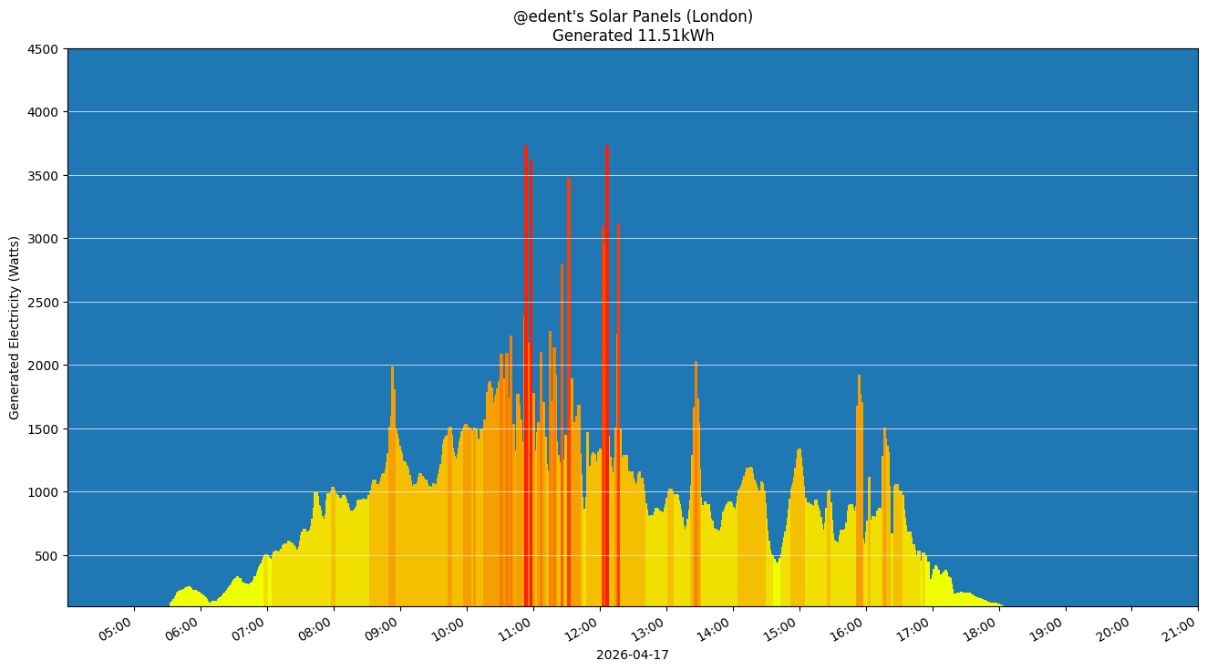 A colourful graph showing how the solar panels performed during the day.