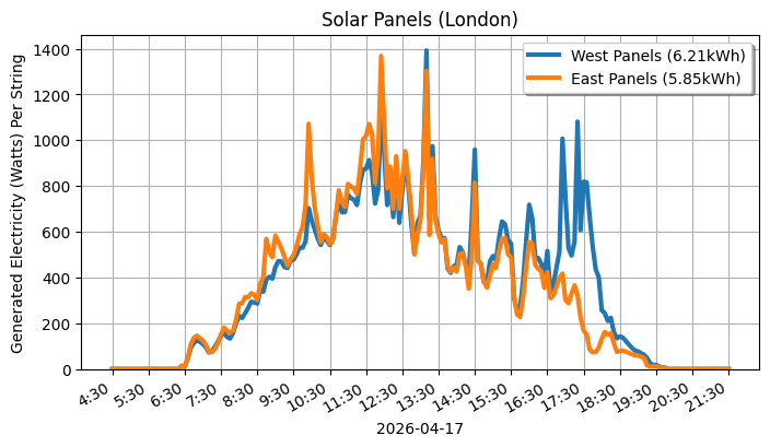A line graph showing how both sets of panels performed.