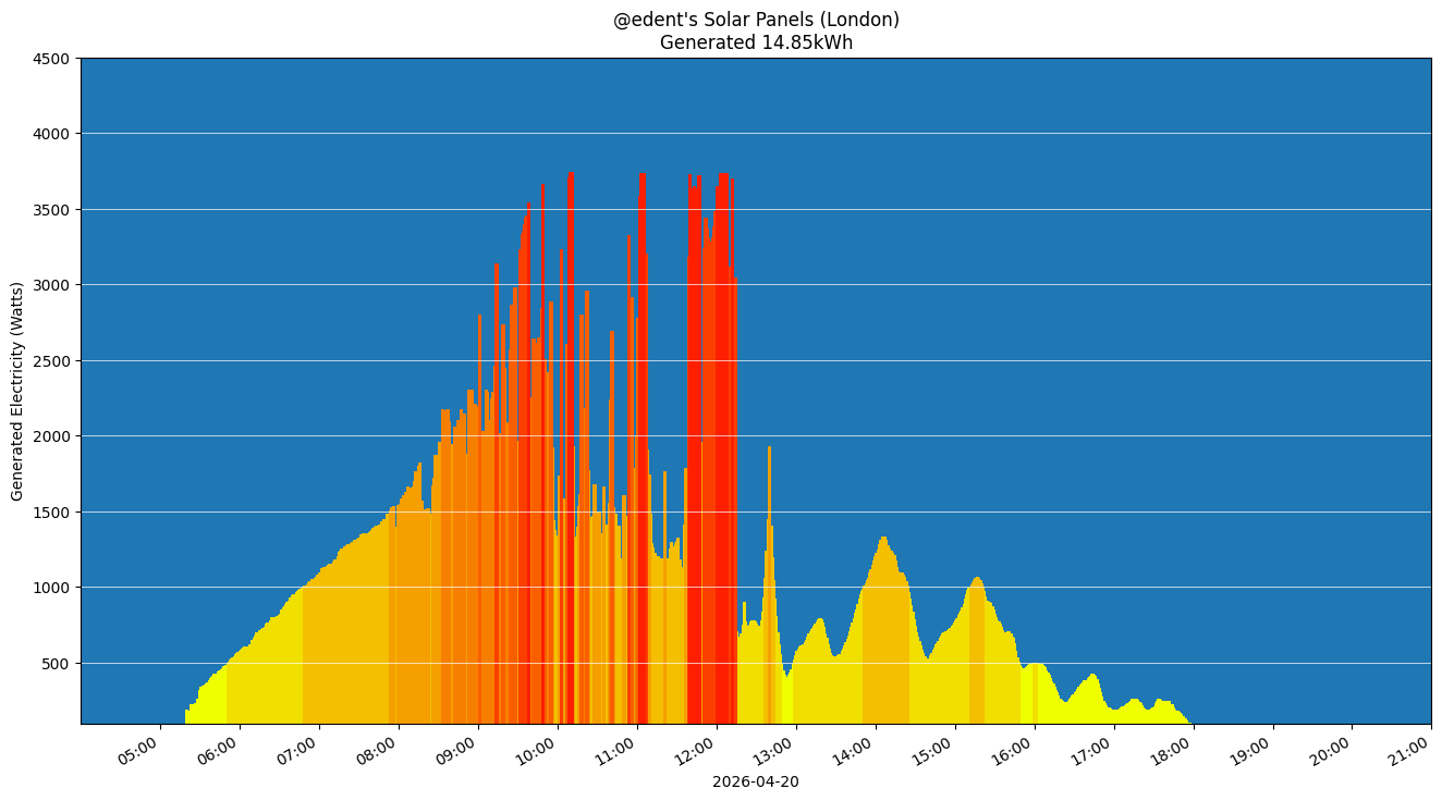 A colourful graph showing how the solar panels performed during the day.