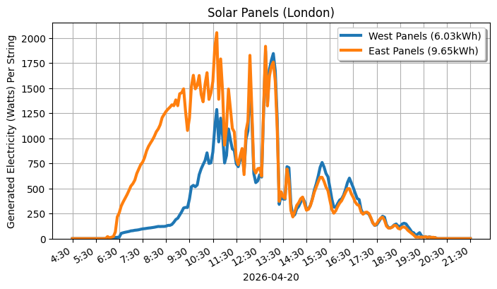 A line graph showing how both sets of panels performed.