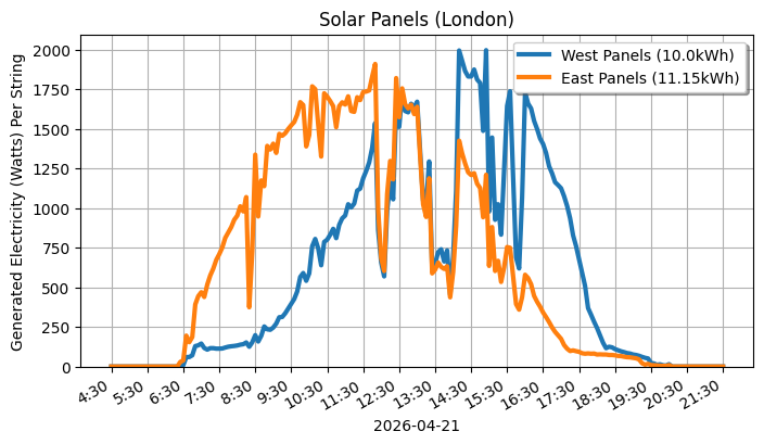 A line graph showing how both sets of panels performed.
