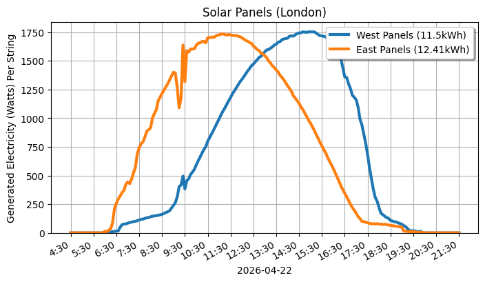 A line graph showing how both sets of panels performed.
