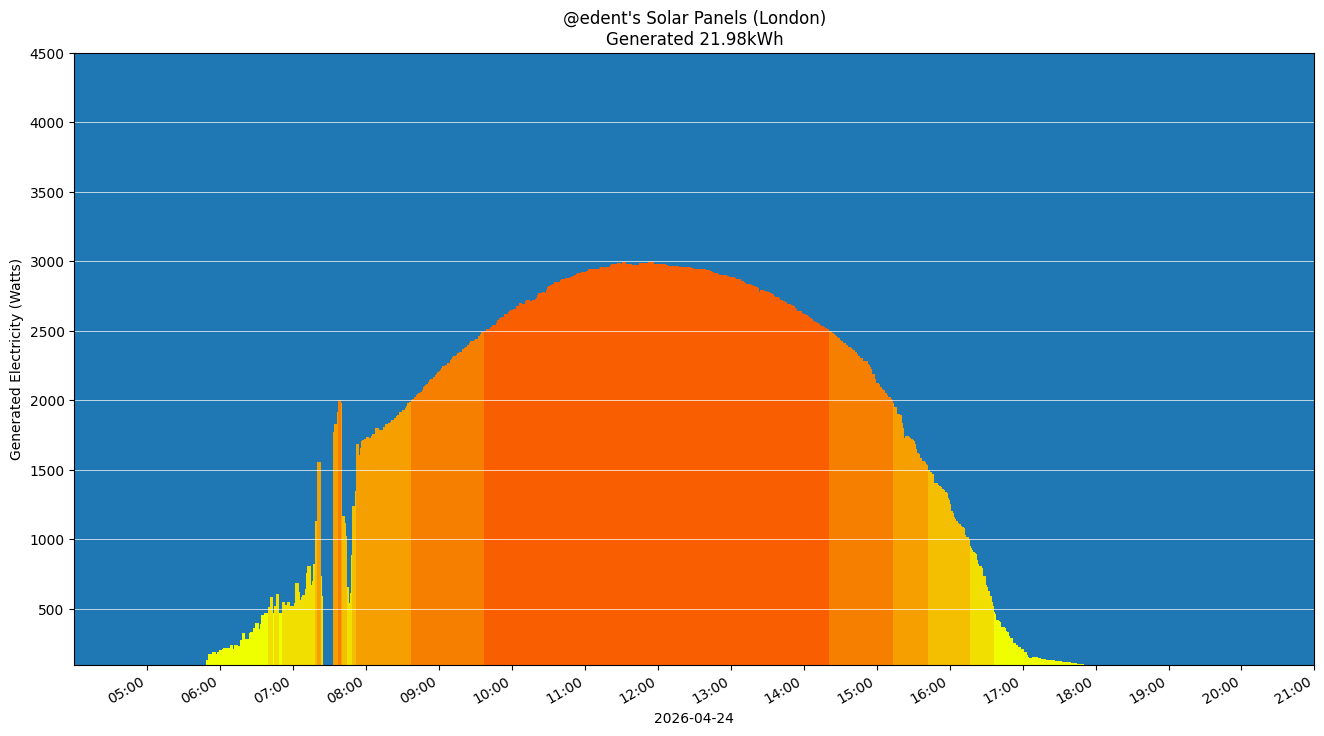 A colourful graph showing how the solar panels performed during the day.
