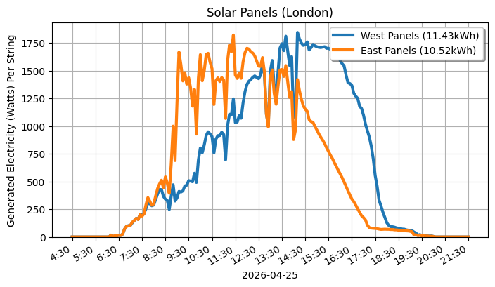 A line graph showing how both sets of panels performed.