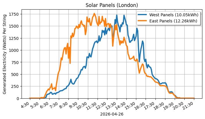 A line graph showing how both sets of panels performed.