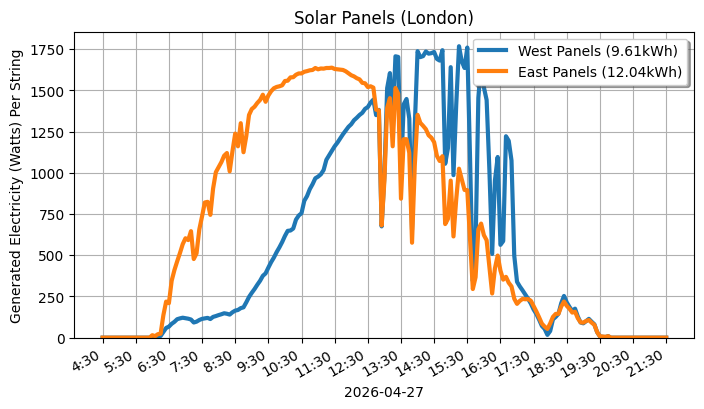 A line graph showing how both sets of panels performed.