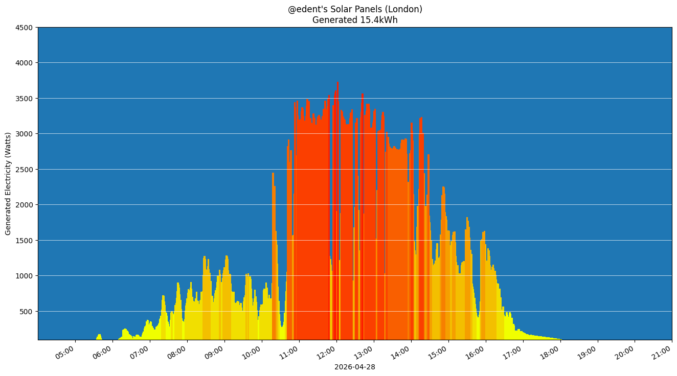 A colourful graph showing how the solar panels performed during the day.