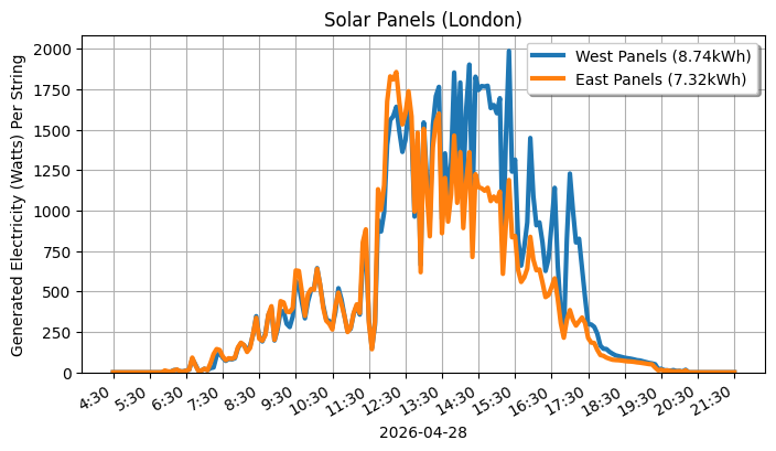 A line graph showing how both sets of panels performed.