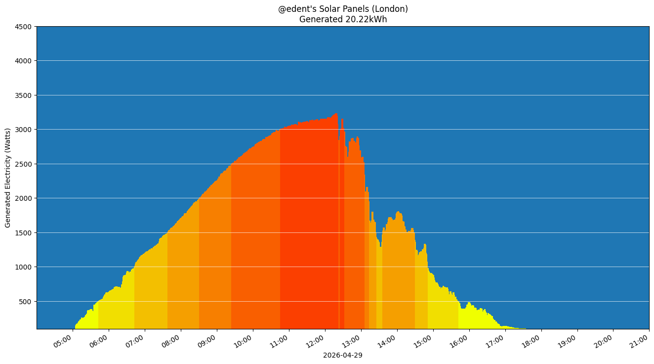 A colourful graph showing how the solar panels performed during the day.