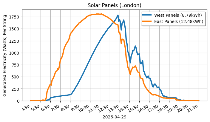A line graph showing how both sets of panels performed.