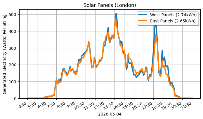 A line graph showing how both sets of panels performed.