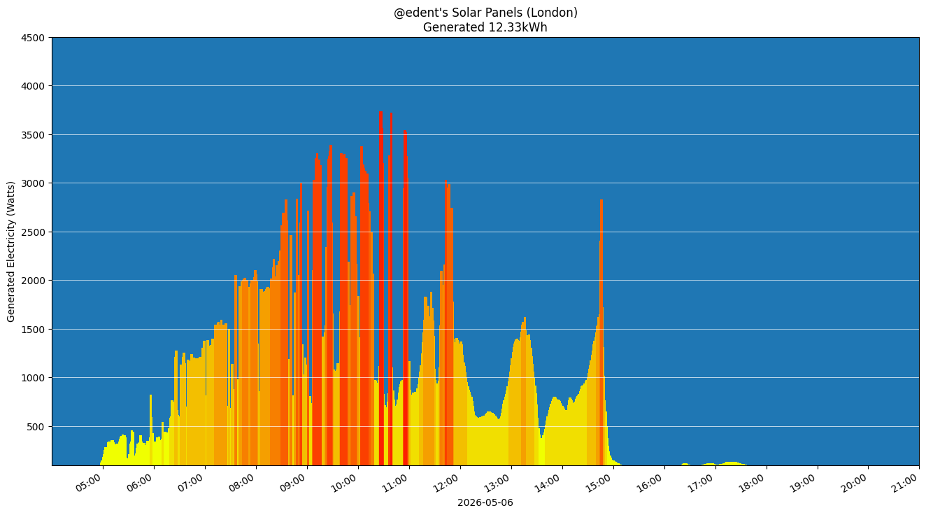 A colourful graph showing how the solar panels performed during the day.