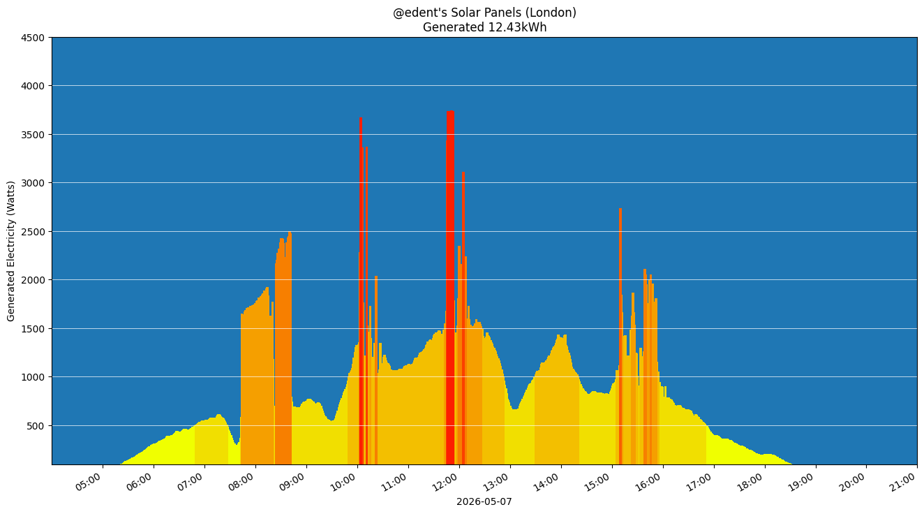 A colourful graph showing how the solar panels performed during the day.