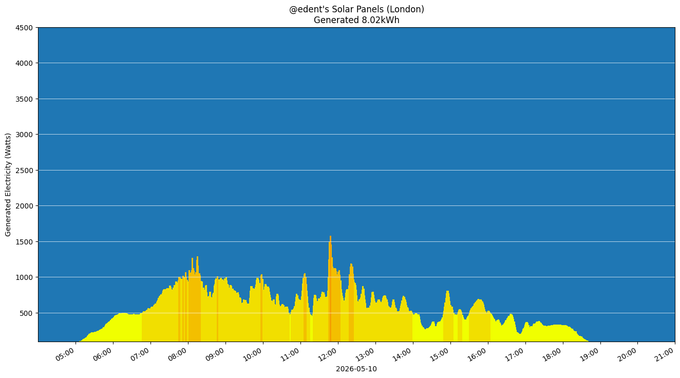 A colourful graph showing how the solar panels performed during the day.
