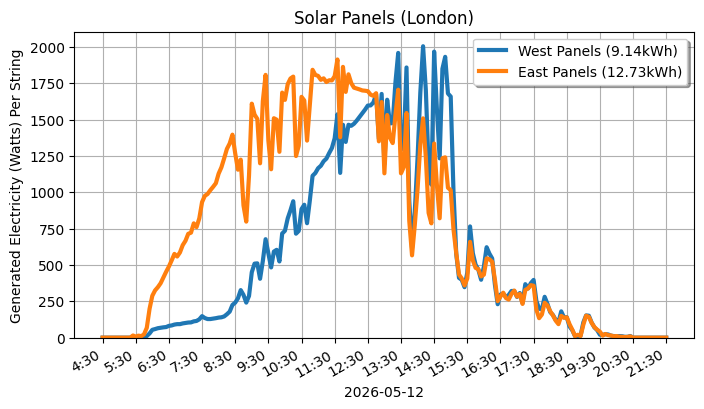 A line graph showing how both sets of panels performed.