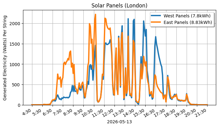 A line graph showing how both sets of panels performed.