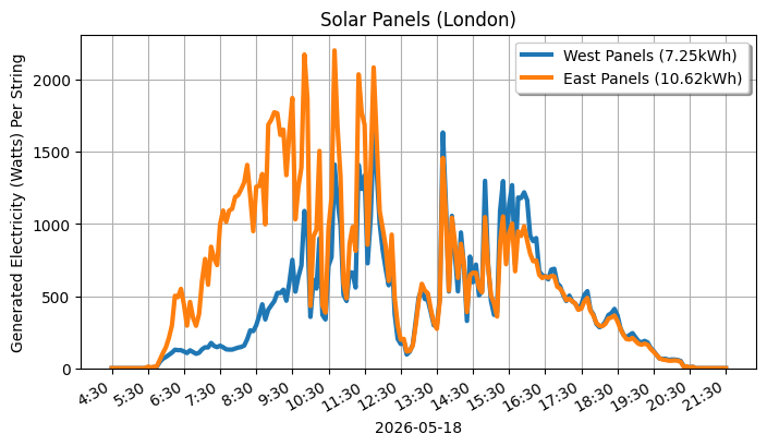 A line graph showing how both sets of panels performed.