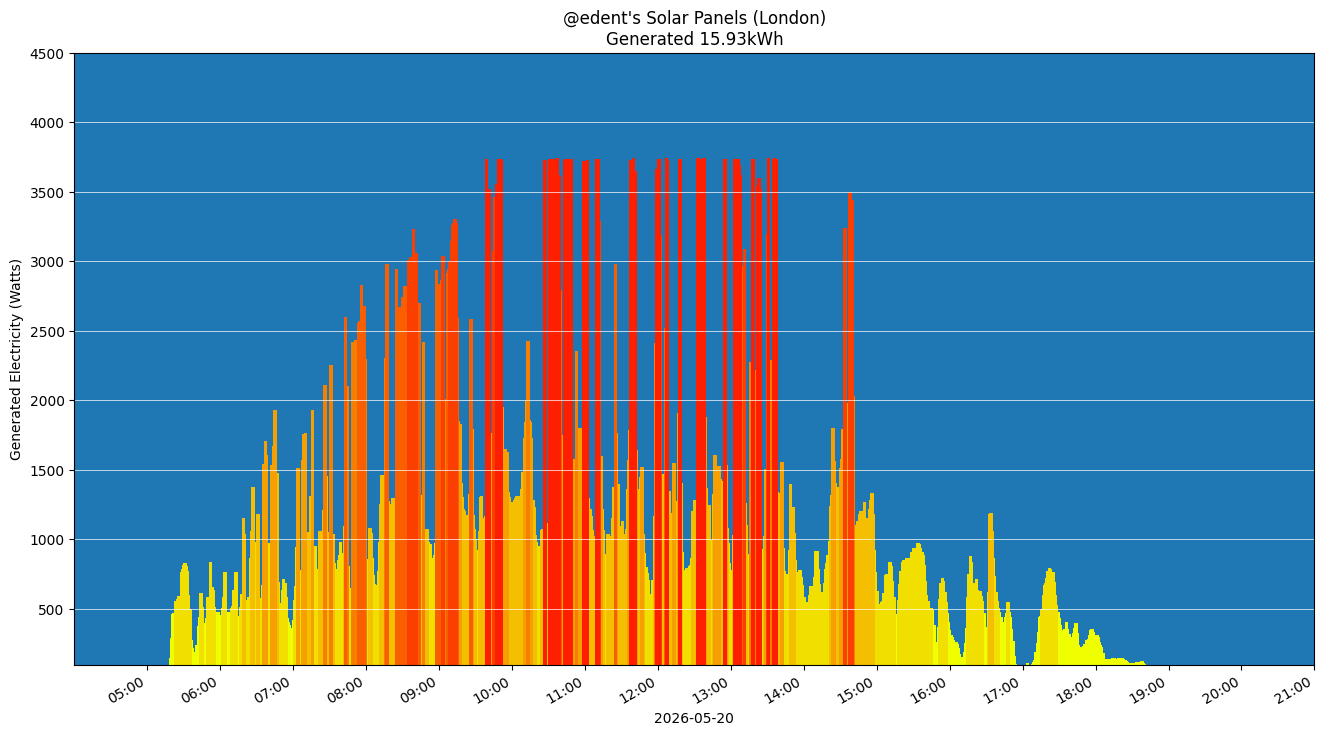 A colourful graph showing how the solar panels performed during the day.