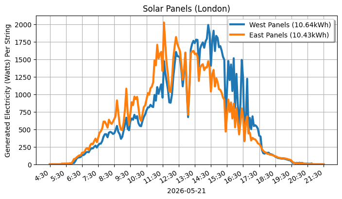 A line graph showing how both sets of panels performed.
