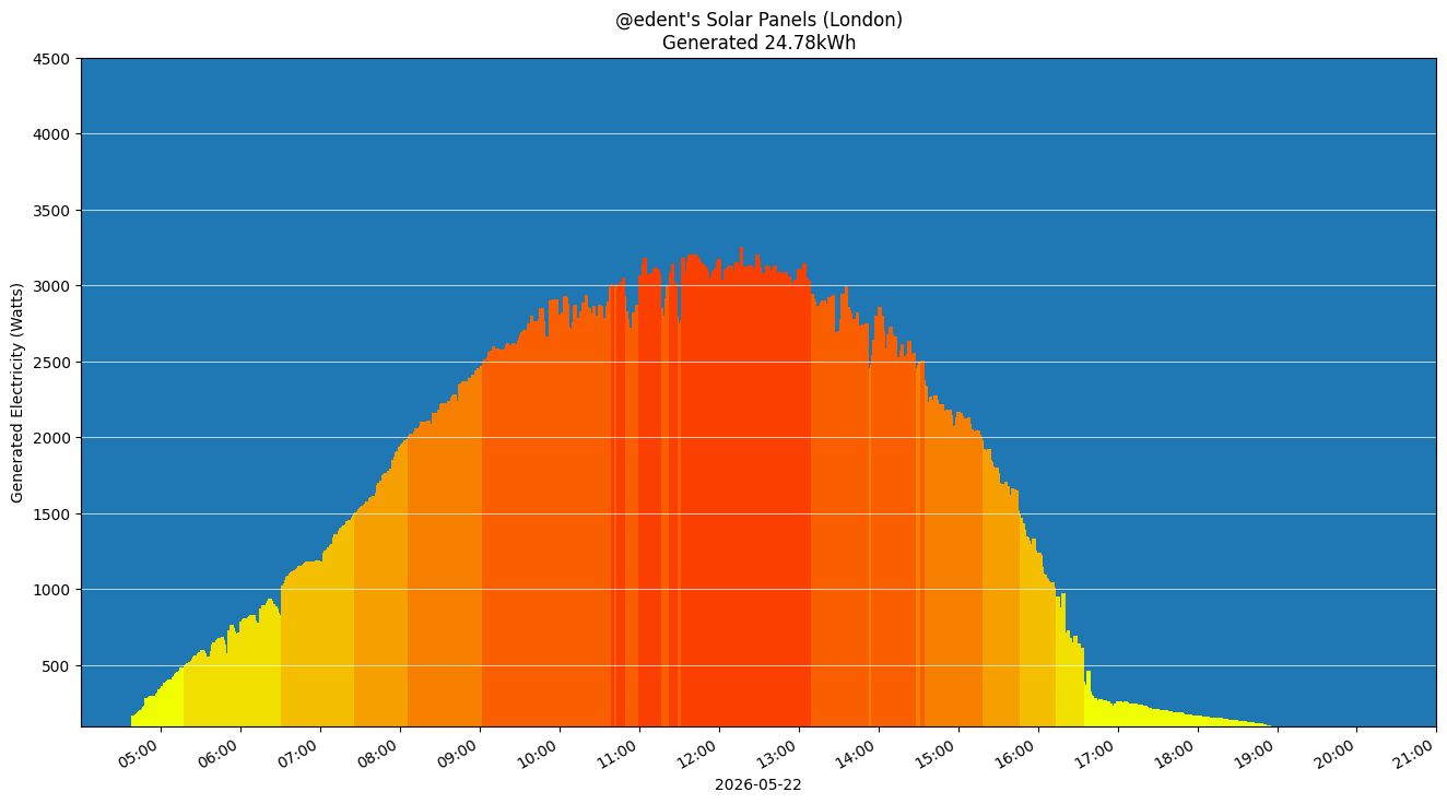 A colourful graph showing how the solar panels performed during the day.